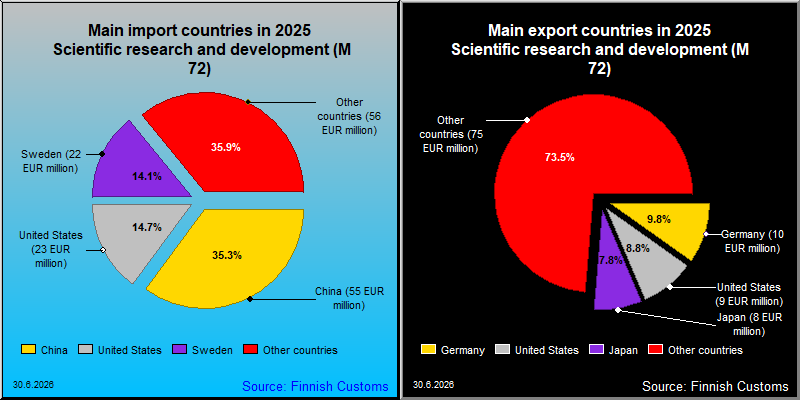 Most important counties in export and import